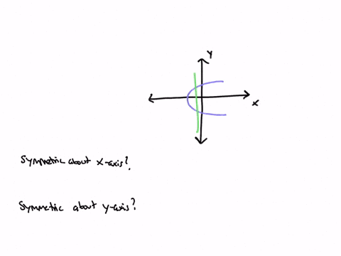 can-a-graph-of-a-function-be-symmetric-about-the-x-axis-why-or-why-not-can-it-be-symmetricabout-the-y-axis-why-or-why-not-17833