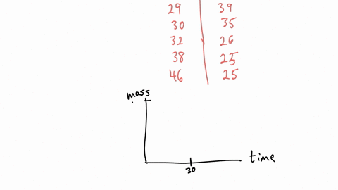 an-experiment-is-run-the-mass-of-an-object-is-recorded-over-time-begintabularrr-hline-time-min-mass-g-hline-29-39-hline-30-35-hline-32-26-hline-38-25-hline-46-25-hline-endtabular-plot-the-points-in-th