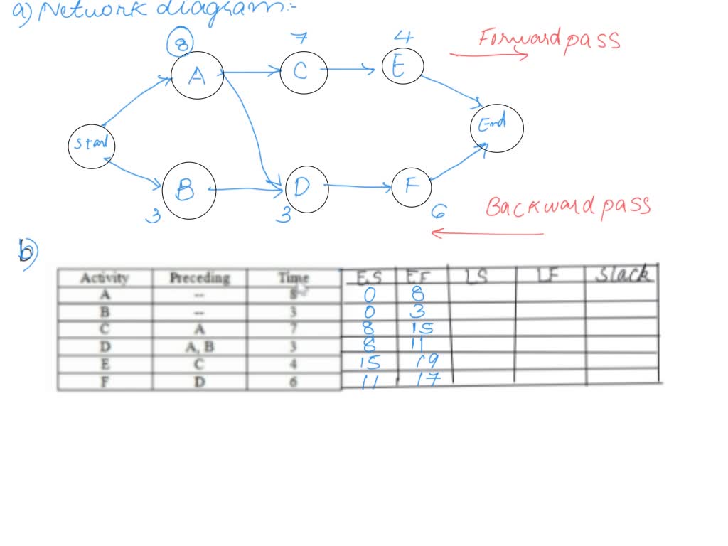 solved-for-numbers-1-5-each-representing-a-project-complete-the