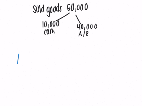a-firm-sold-goods-for-50000-10000-was-paid-in-cash-and-the-remaining-40000-was-assigned-to-a-customers-credit-account-the-goods-originally-cost-30000-what-are-the-net-changes-to-the-accounts-69959