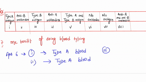human-abo-blood-groups-include-the-four-different-blood-types-listed-below-select-the-appropriate-blood-type-that-matches-the-blood-samples-described-row-of-the-chart-bclow-towlow-example-ni-96476