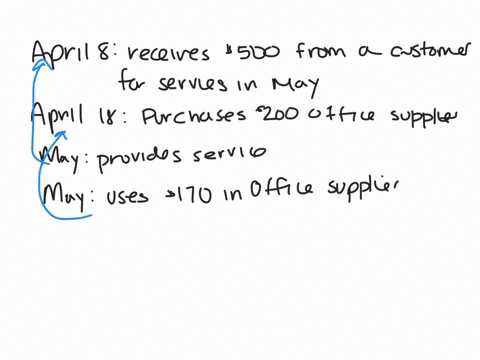on-april-8-lgnacio-ltd-a-courier-company-recieves-500-cash-from-a-customer-to-provide-priority-delivery-services-in-the-month-of-may-ignacio-purchases-and-pays-for-200-office-supplies-on-apr-46604