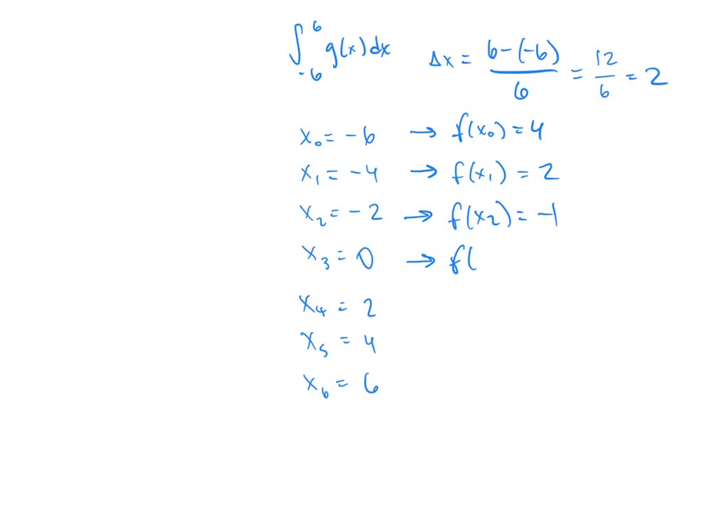 SCALCET9 5.2.006. The graph of a function g is shown. Estimate âˆ«g(x ...