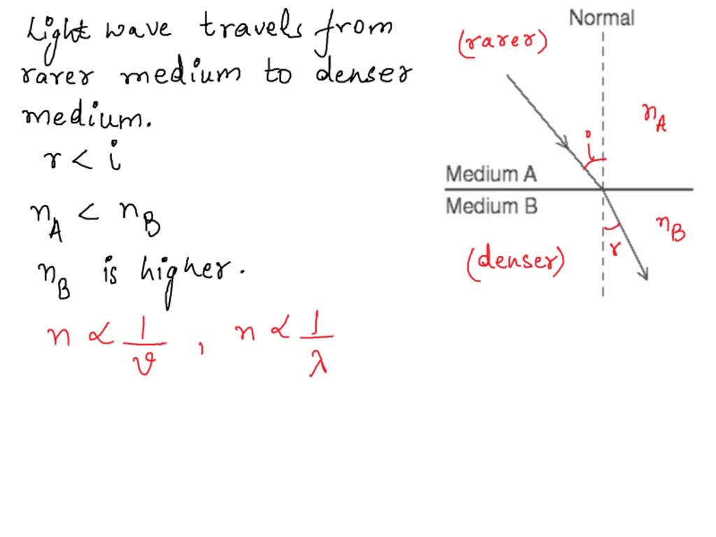 how does wavelength affect how fast light travels through a medium
