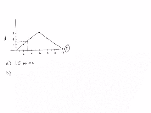 jason-takes-his-car-for-drive-the-graph-represents-how-jasons-distance-from-home-in-miles-dand-the-number-of-minutes-since-jason-started-driving-are-related-and-change-together-we-also-say-t-74938