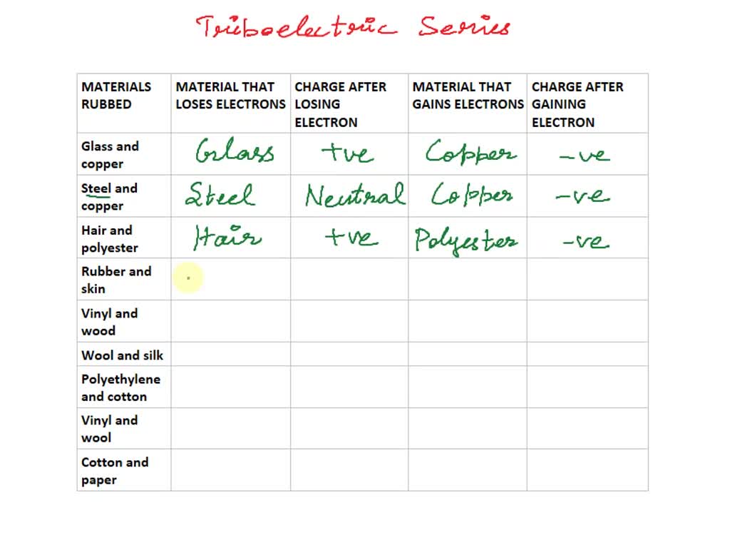SOLVED Refer to the electrostatic series An acetate rod is rubbed with