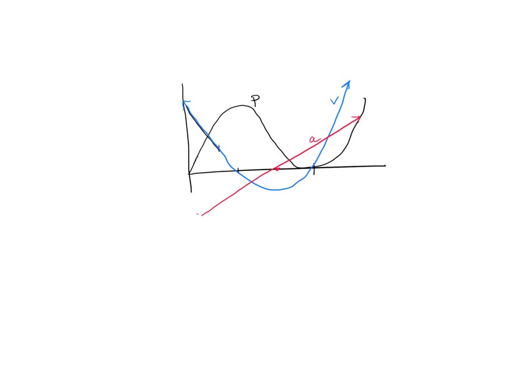 SOLVED: (g) Graph the position, velocity, and acceleration functions ...