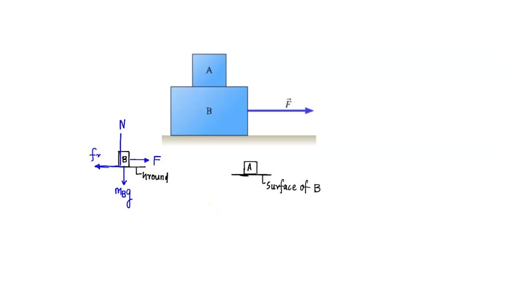 SOLVED: Figure Q4.29 Shows Block A Sitting On Top Of Block B. A ...