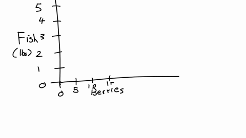 the-table-sets-out-the-production-possibilities-of-a-small-pacific-island-economy-begintabularcccc-hline-possibility-beginarrayctext-fish-text-pounds-endarray-beginarrayctext-berries-text-pounds-endar