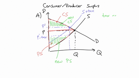 a-after-taxes-are-imposed-would-producer-and-consumer-surplus-rise-or-decline-need-to-explain-this-using-appropriate-economic-concepts-and-theory-b-suppose-you-are-analyzing-the-market-for-h-06532
