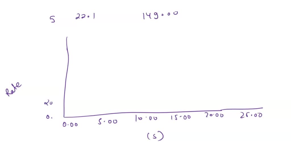 SOLVED Please use MS Excel to answer the following two questions! (2 points) An enzyme