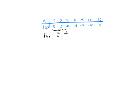 1-1-point-suppose-that-f-is-given-for-x-in-the-interval-0-12-by-2-8-10-12-16-19-20-19-17-14-a-estimate-f-2-using-the-values-of-f-in-the-table_-f-2-b-for-what-values-of-x-does-f-x-appear-to-b-76397
