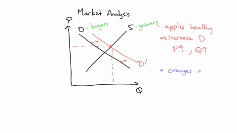 use-supply-and-demand-curve-shifts-to-illustrate-the-effect-of-the-following-events-on-the-market-for-apples-make-clear-the-direction-of-the-change-in-both-price-and-quantity-sold-1-scientis-87331