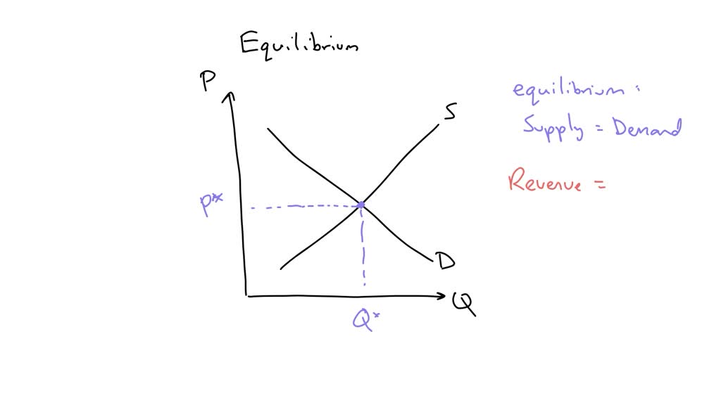 Solved On A Supply And Demand Diagram Show Equilibrium Price Equilibrium Quantity And The 9869