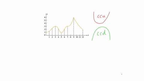 refer-to-the-graph-of-f-shown-in-the-following-figure_-10-1-12-a-find-the-intervals-where-f-is-concave-upward-and-the-intervals-where-f-is-concave-downward-enter-your-answers-using-interval-55773