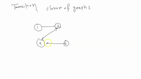 Draw the transitive closure of the directed graph shown in Figure 13.2 ...