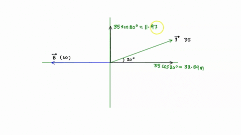 vector-a-has-magnitude-of-35-units-and-points-20-degrees-above-the-positive-x-axis-vector-b-has-a-magnitude-of-60-units-and-points-in-the-negative-direction-calculate-the-magnitude-and-direc-11562