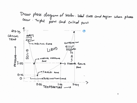 draw-phase-diagram-for-water-label-the-axes-and-regions-of-the-graph-where-the-solid-liquid-and-gas-phases-occur-label-and-define-the-triple-point-and-critical-point-for-water-on-the-graph-w-37551