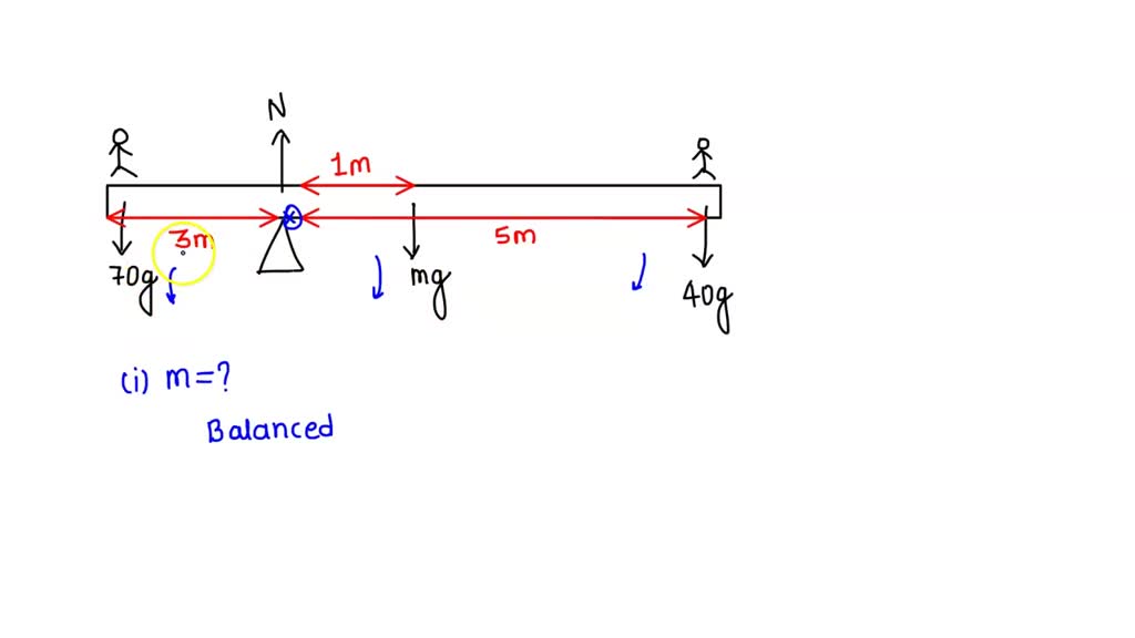 SOLVED The uniform seesaw shown below is balanced on fulcrum located 3,0 m from the lefl end