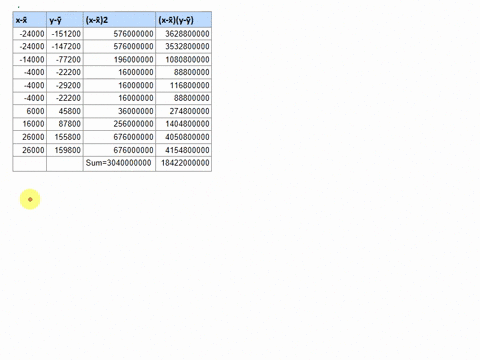 consider-the-following-sample-data-for-the-relationship-between-advertising-budget-and-sales-for-product-a-observation-1-2-3-4-5-6-7-8-9-10-advertising-30000-30000-40000-50000-50000-50000-60-49146