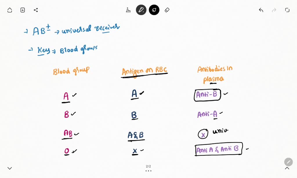 solved-1-explain-why-blood-type-o-is-the-universal-donor-and-ab-is