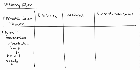 dietary-fiber-has-many-health-benefits_-match-each-health-benefit-with-fibers-action-in-the-body-nonfermentable-fiber-increases-stool-bulk-and-increases-bowel-regularity-fiber-reduces-viscou-80815