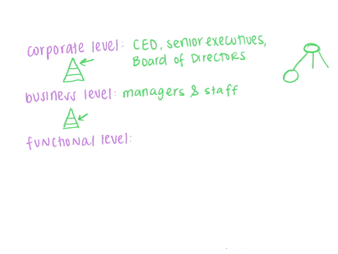 write-the-correct-answer-write-c-for-corporate-level-b-for-business-level-and-f-for-functional-level-1-outline-general-overall-strategy-2-focused-on-satisfying-customers-need-3-determine-wha-04755