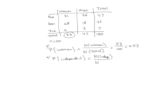 the-following-table-gives-the-gender-and-political-affiliation-of-100-randomly-selected-voters-at-a-voting-site-suppose-you-select-a-voter-at-random-from-that-voting-site-answer-the-followin-34073