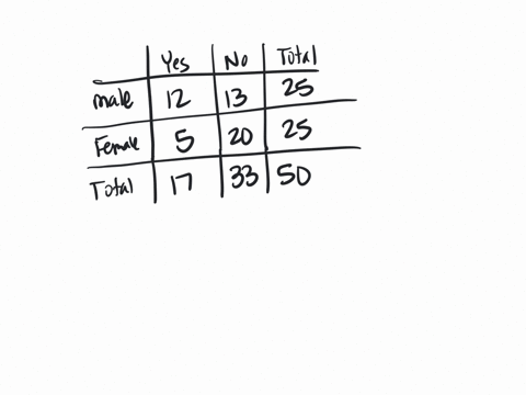 make-a-z-way-table-with-tne-onuwuug-information-t0-answer-problems-6-10-of-the-17-people-who-answered-yes-to-question-12-were-male-of-the-33-who-answered-no-to-the-question-13-were-male-yes-92452