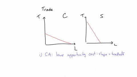 when-a-country-has-a-comparative-advantage-in-the-production-of-a-goodit-means-that-it-can-produce-this-good-at-a-lower-opportunity-cost-than-its-trading-partner-then-the-country-will-spece-38707