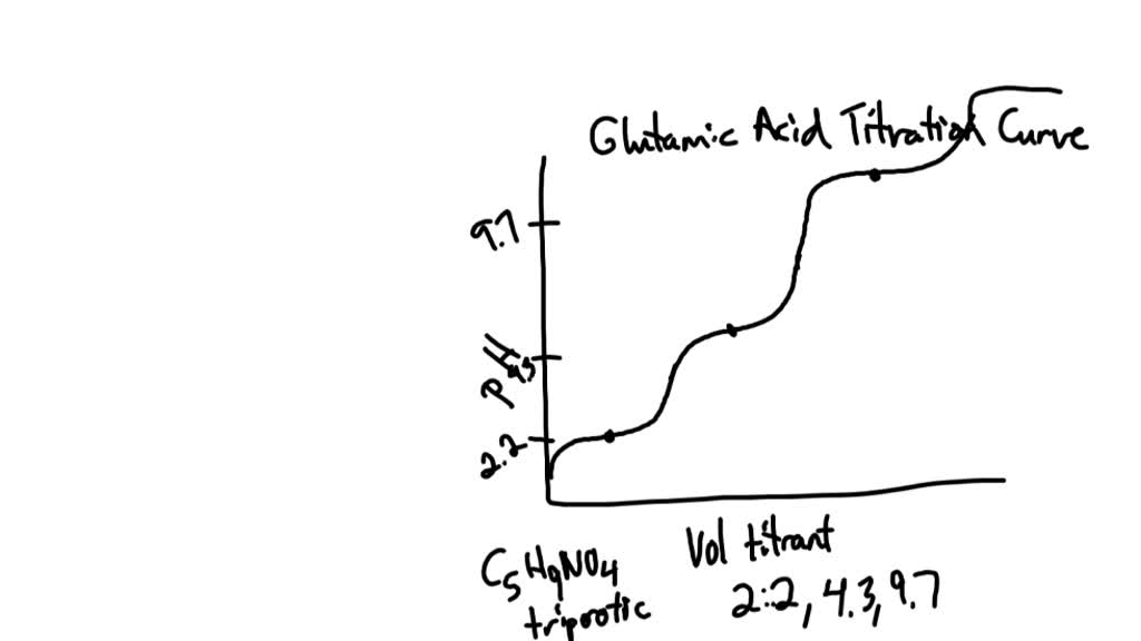 Solved Draw The Titration Curve Below And The Structures Of The Major Ionic Forms Of 3905