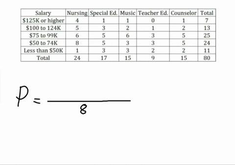 the-following-table-shows-a-cross-tabulation-of-frequencies-of-individuals-coming-from-five-doctoral-disciplines-columns-and-their-income-levels-rows-two-years-after-receiving-their-phds-or-edds-for-4