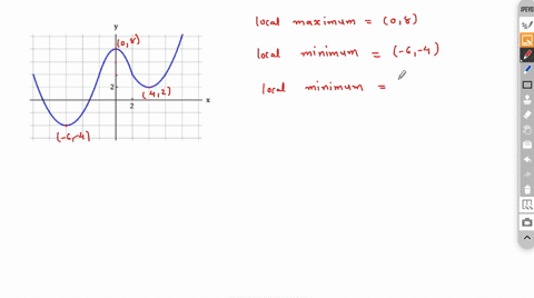 the-graph-of-function-is-given-use-the-graph-to-estimate-the-following-a-all-the-local-maximum-and-minimum-values-of-the-function-and-the-value-of-at-which-each-occurs-local-maximum-xy-local-95473