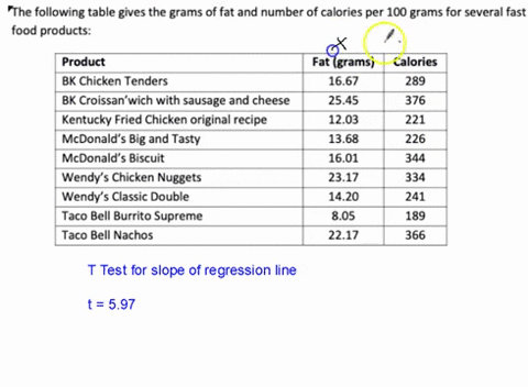 the-following-table-gives-the-grams-of-fat-and-number-of-calories-per-100-grams-for-several-fast-food-products-product-bk-chicken-tenders-bk-croissanwich-with-sausage-and-cheese-kentucky-fri-39182