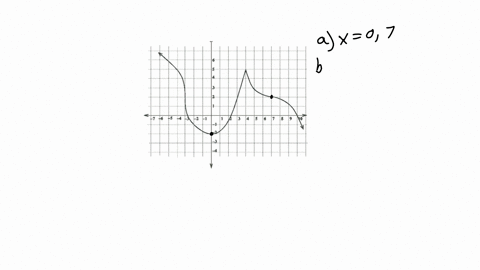 use-the-graph-of-the-function-fx-displayed-below-to-answer-the-following-questions_-a-find-the-critical-values-where-f-x-0-enter-your-answers-as-comma-separated-list-if-an-answer-does-not-ex-55241