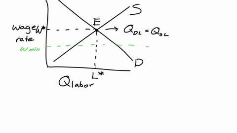 5key-questionminimum-wages-and-unions-a-assume-an-industry-without-legal-minimum-wages-and-unions-show-in-a-diagram-how-the-equilibriun-wage-w-is-determinedand-briefly-explain-all-the-concep-63467