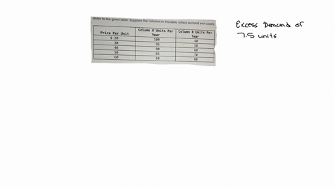 refer-to-the-given-table-suppose-the-columns-in-this-table-reflect-demand-and-supply-there-will-be-an-excess-demand-of-75-units-at-a-price-of-price-per-unit-column-a-units-per-year-column-b-units-per