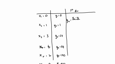 form-a-difference-table-showing-the-values-of-x-given-as-0-1-3-4-7-and-9-the-values-of-f-x-corresponding-to-y-f-x-x3-and-find-the-third-value-on-second-divided-difference-is-____-40995
