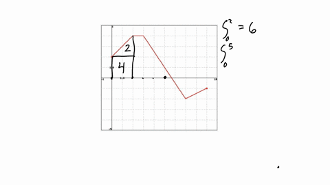 points-the-graph-of-f-is-shown-below-evaluate-each-integral-by-interpreting-it-in-terms-of-areas_-jo-f6w-dx-2-j-fe-dz-3-j-f6r-dx-4-k-fc-dx-75512