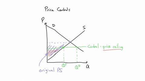 the-graph-shows-the-market-for-good-a-the-equilibrium-price-and-quantity-is-py-and-qrespectivelysuppose-the-government-imposes-a-price-control-that-reduces-producer-surplus-determine-the-typ-97983