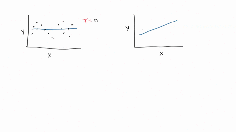 the-correlation-coefficients-have-been-computed-for-five-sets-of-sample-scores-and-are-shown-in-ascending-order-in-the-following-table-092-076-000-066-082-the-following-are-scatter-plots-inc-28305