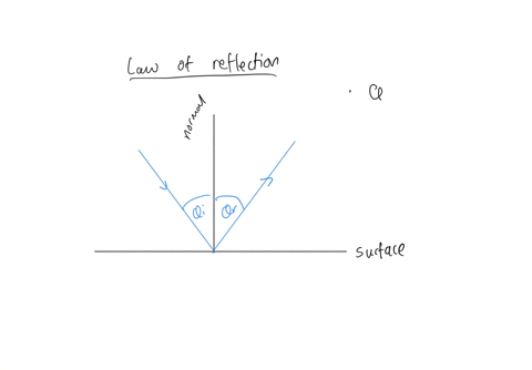 the-angle-of-incidence-is-equal-to-the-angle-of-reflection-for-perfect-reflection-atrue-bfalse