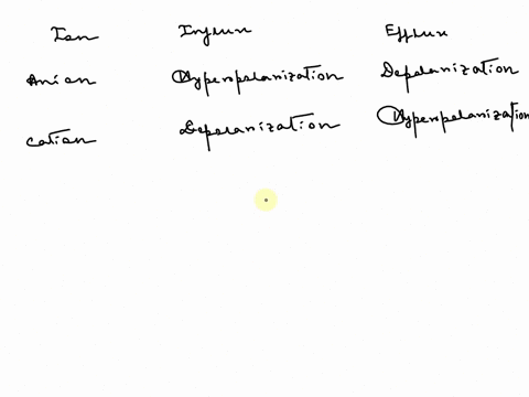 predict-the-rmp-alteration-depolarization-or-hyperpolarization-that-would-occur-with-each-ion-movement-ion-influx-into-cell-efflux-out-of-cell-anion-cation-7-in-a-resting-neuron-there-is-gre-86481