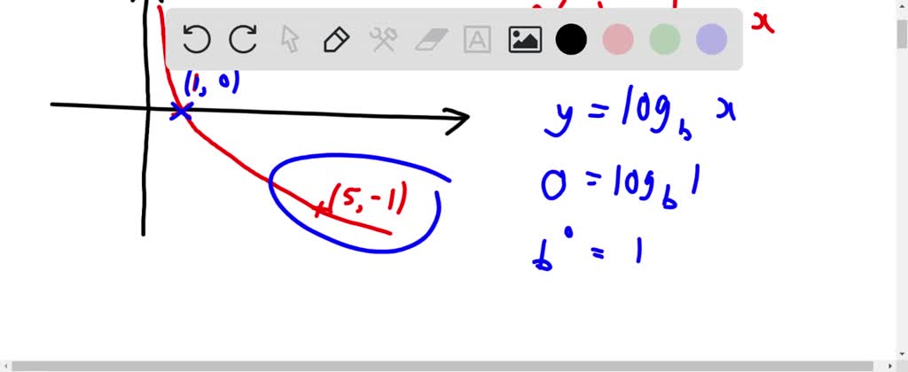 SOLVED: Given the following graph of a logarithmic function,f(x ...