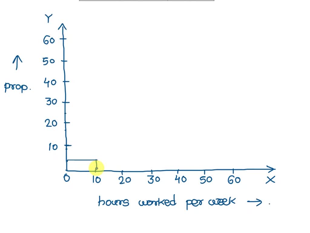 SOLVED Create a histogram of the following data. Label the tails and