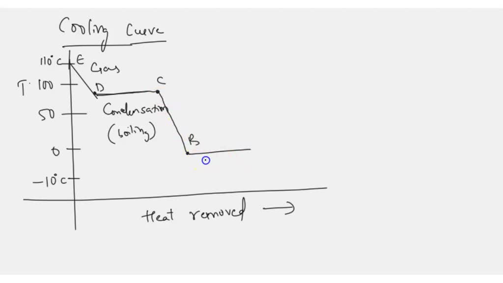 SOLVED Draw a cooling curve for a sample of steam that cools from 110