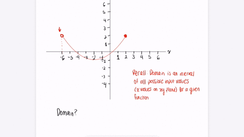 write-the-domain-of-the-function-using-interval-notation-3