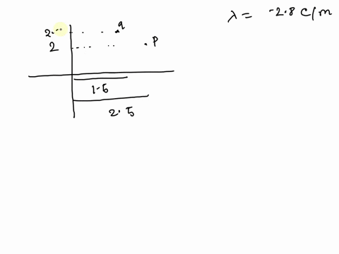 an-infinite-line-charge-of-uniform-linear-charge-density-lambda-28-mu-or-micro-ccm-lies-parallel-to-the-y-axis-at-x-0-m-a-point-charge-of-22-mu-or-micro-cc-is-located-at-x-15-m-y-25-m-find-t-93023