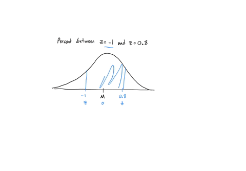 find-the-percent-of-the-total-area-under-the-standard-normal-curve-between-the-following-z-scores-z-1-and-z-08