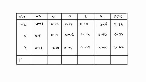 the-joint-probability-distribution-of-two-random-variables-l-y-is-given-in-the-table-below-value-of-2-01-06-00-value-of-18-00-17-0003-24-02-00-from-the-information-in-the-table-calculate-eac-88416